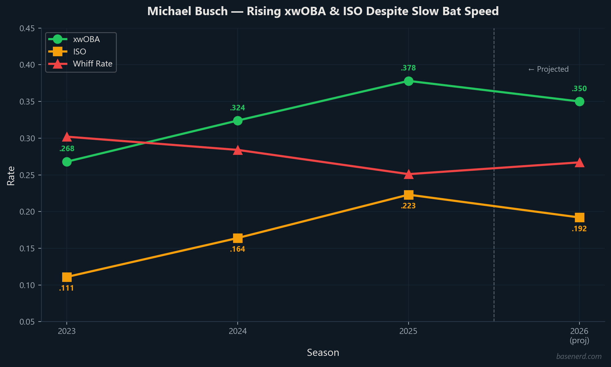 Michael Busch year-over-year improvement