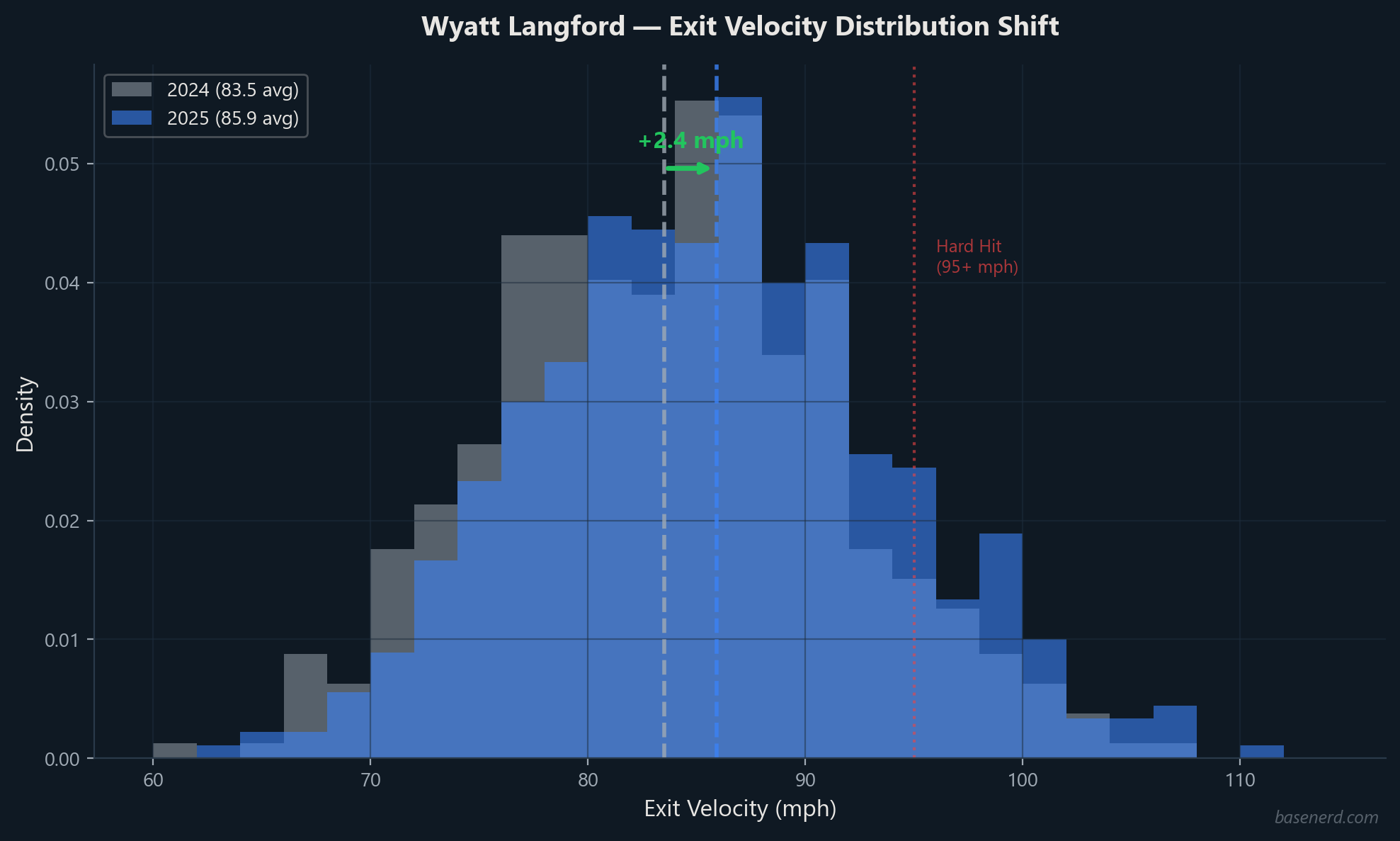 Wyatt Langford exit velocity jump