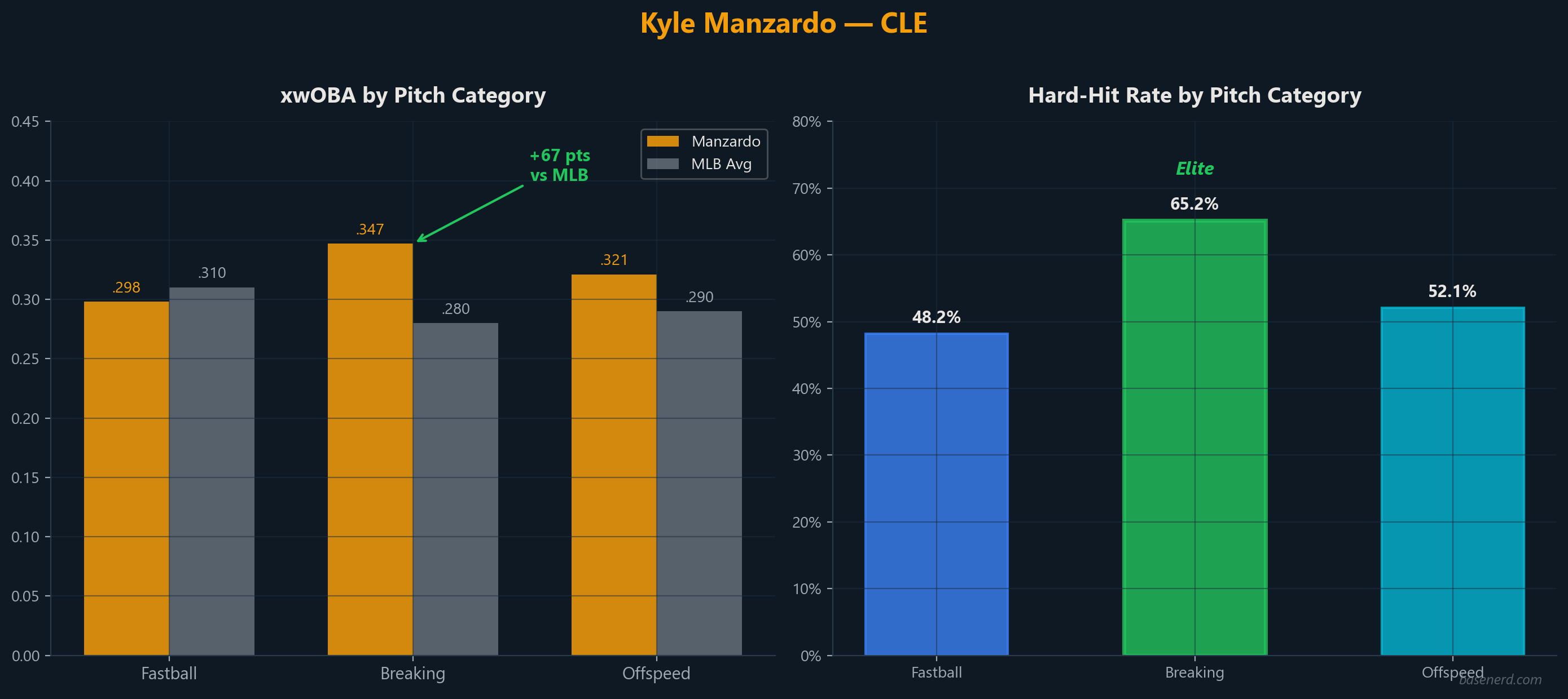 Kyle Manzardo breaking ball production
