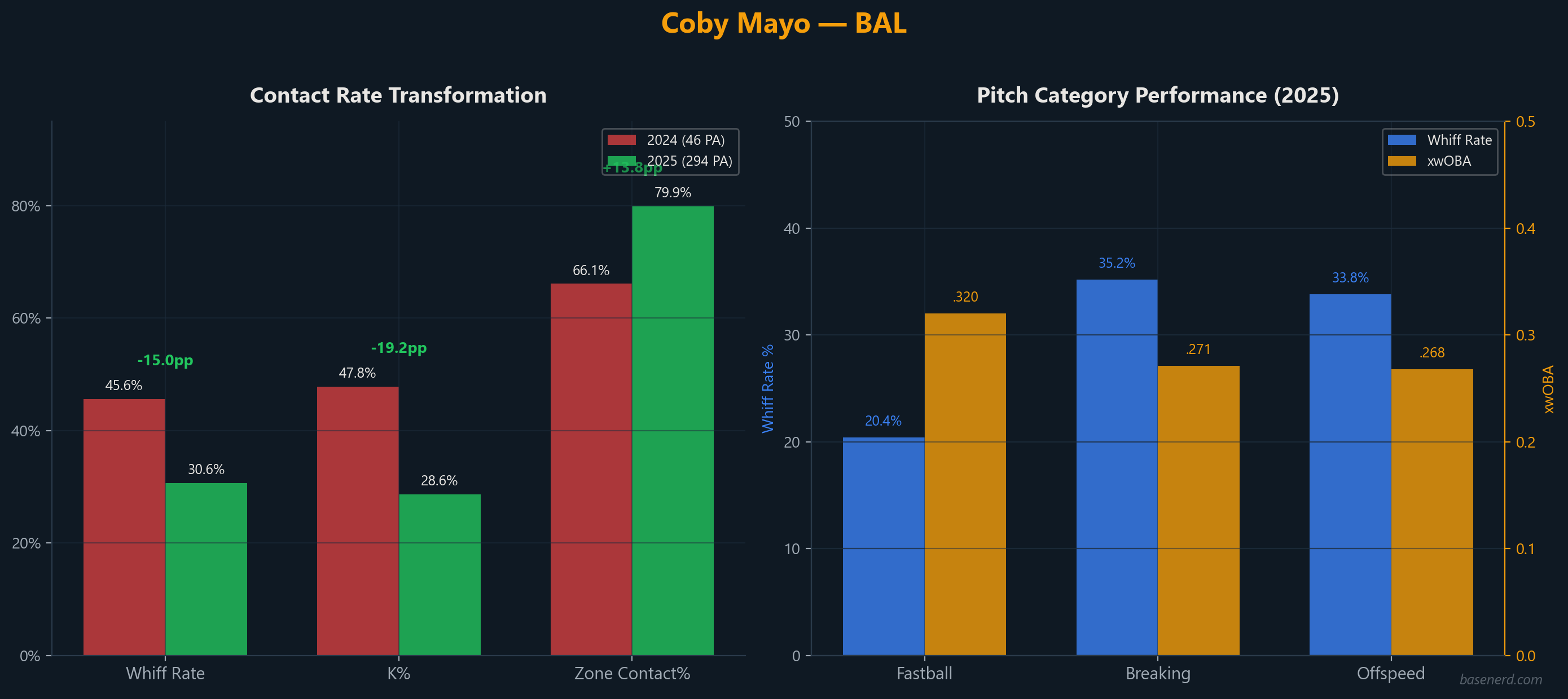 Coby Mayo whiff rate and contact improvement