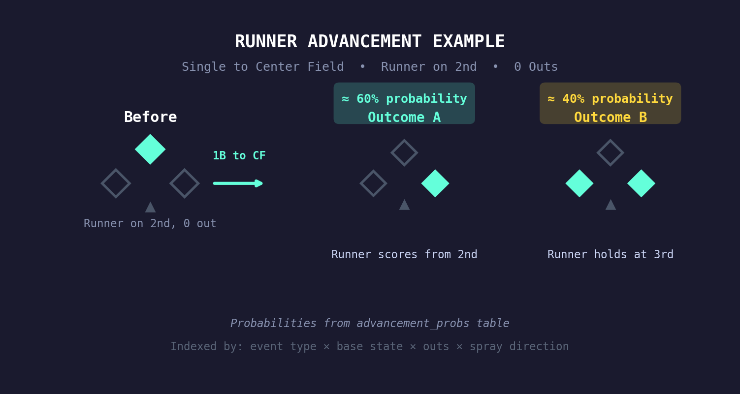 Runner advancement probability example