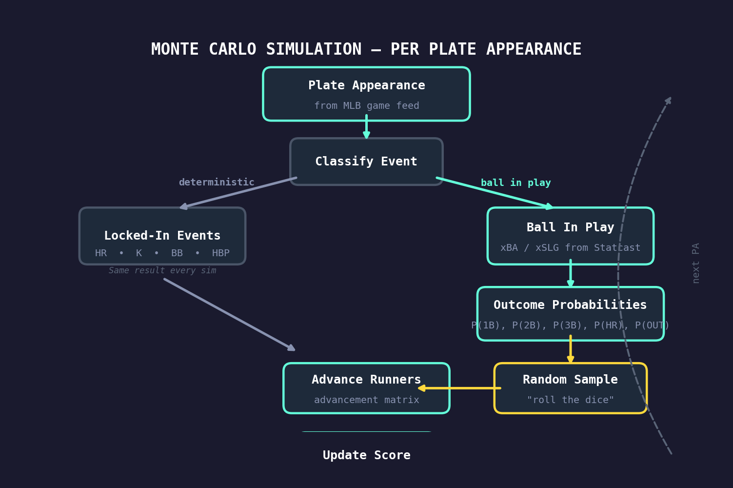 Monte Carlo simulation flow diagram