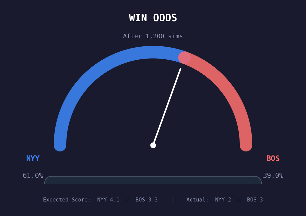 Win odds gauge visualization