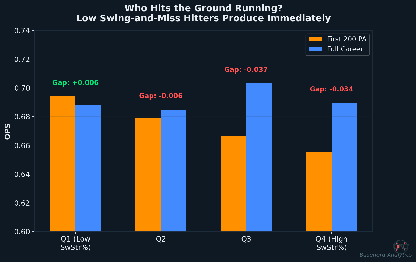 Adjustment speed by SwStr% quartile