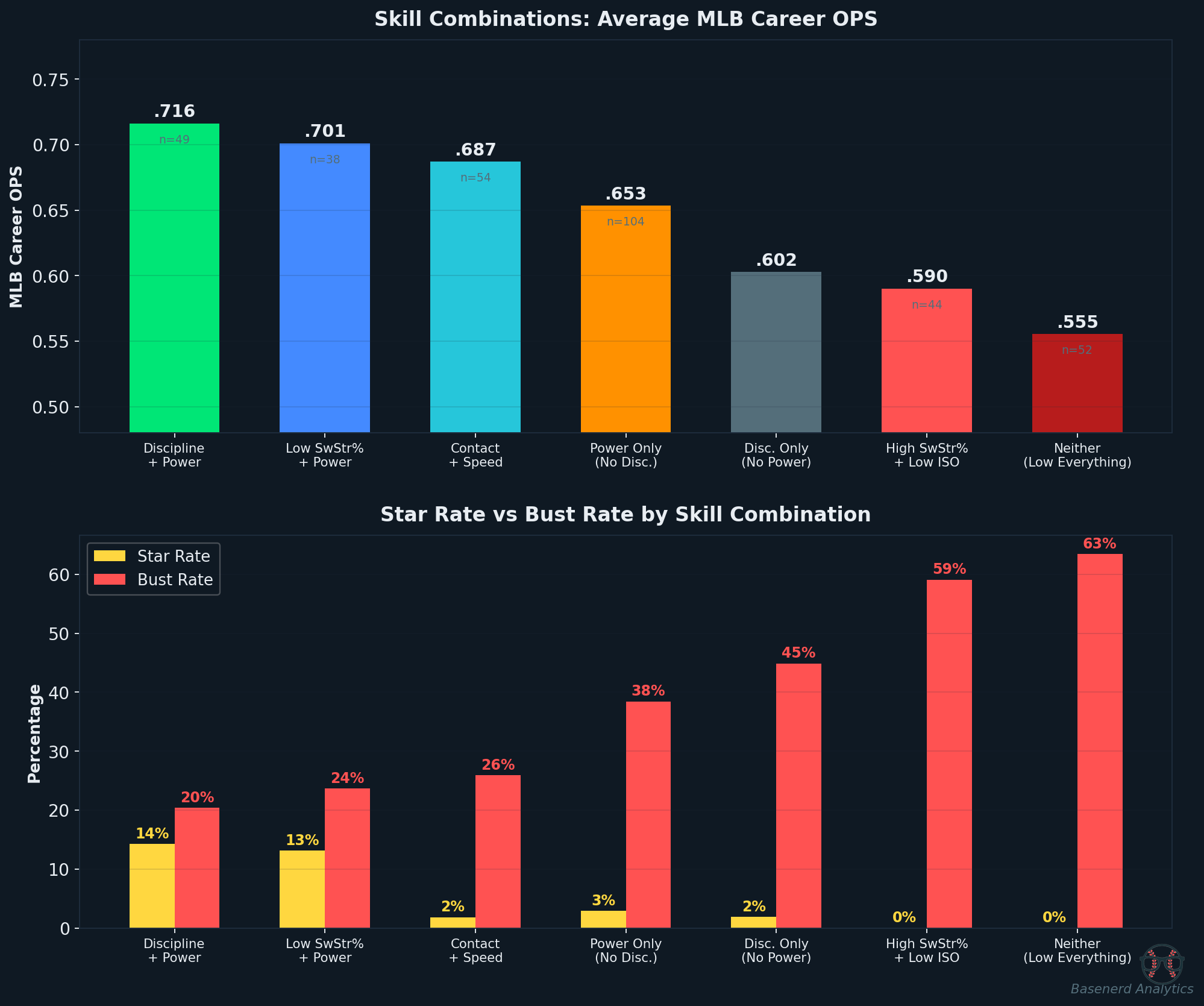 Skill combination outcomes showing star rates and bust rates