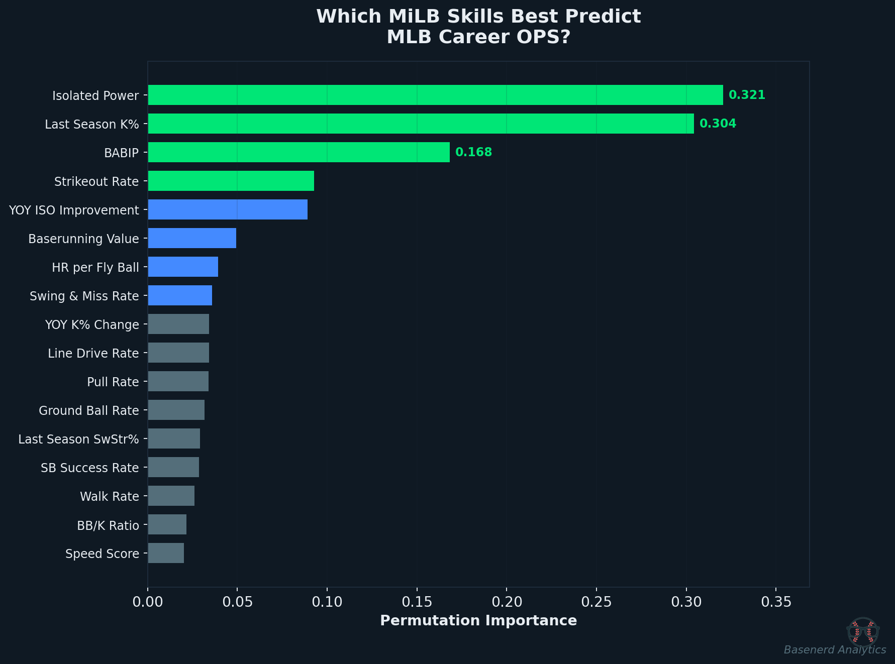 Feature importance ranking for MiLB input skills