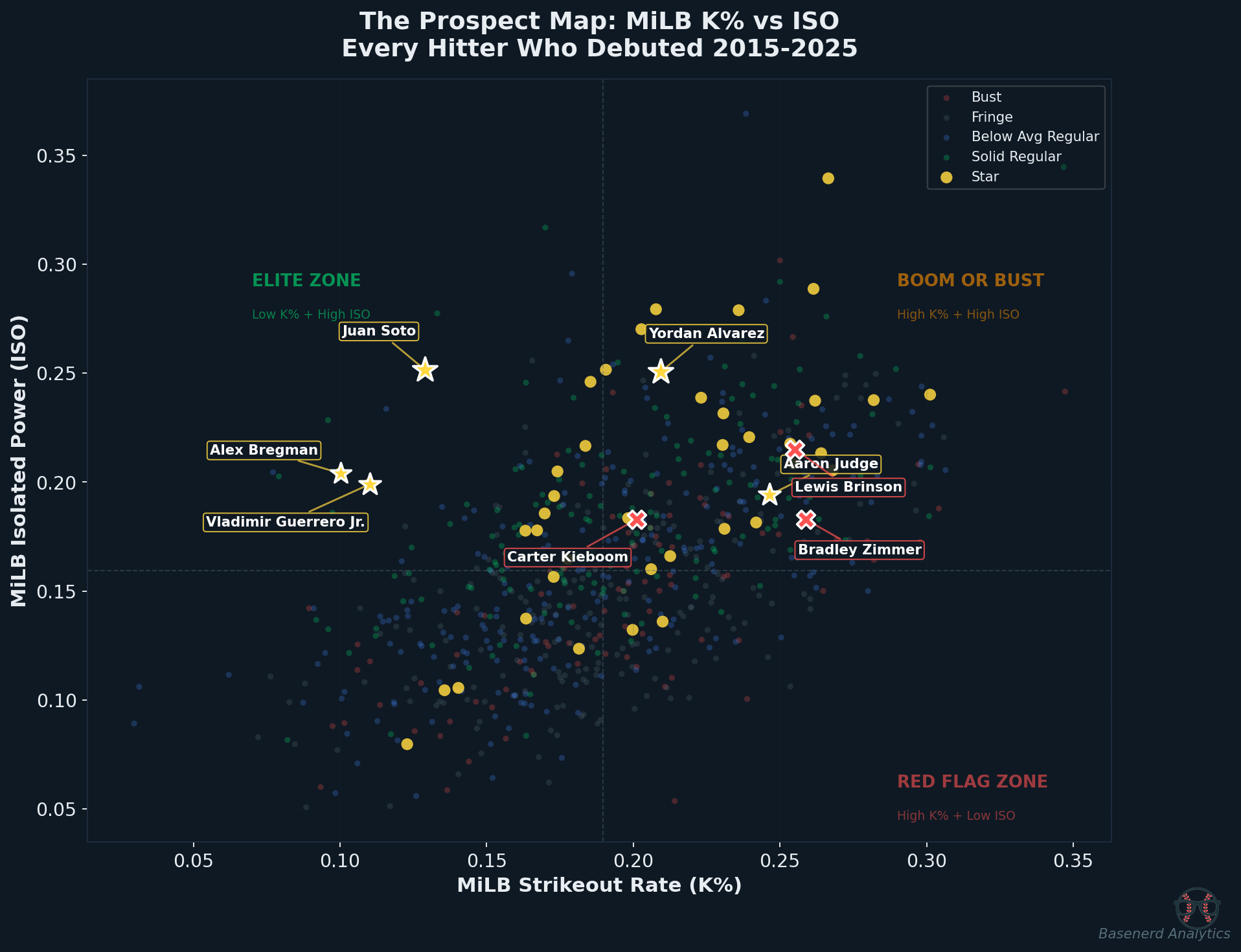 K% vs ISO scatter plot with case study players highlighted