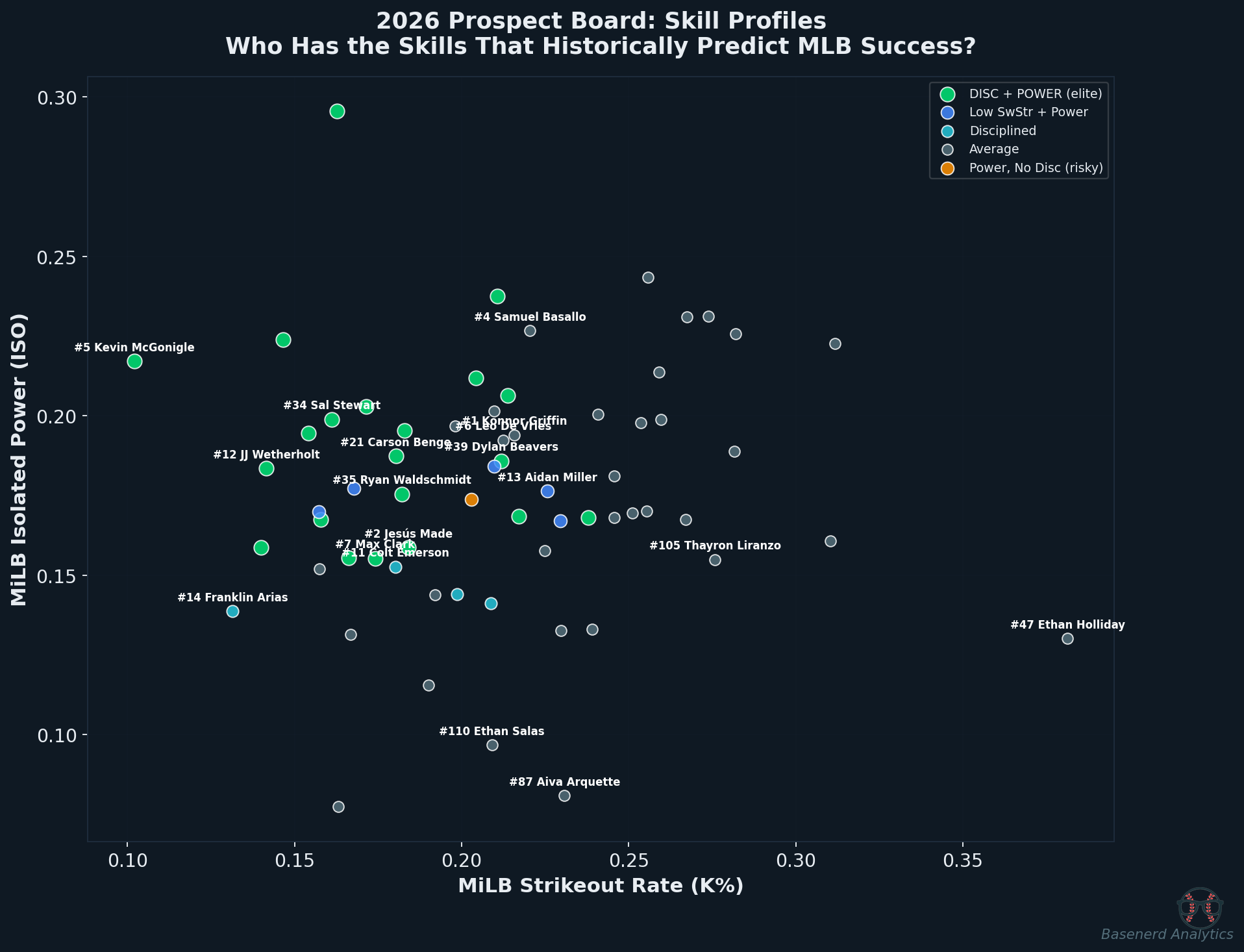 2026 prospect board skill profiles