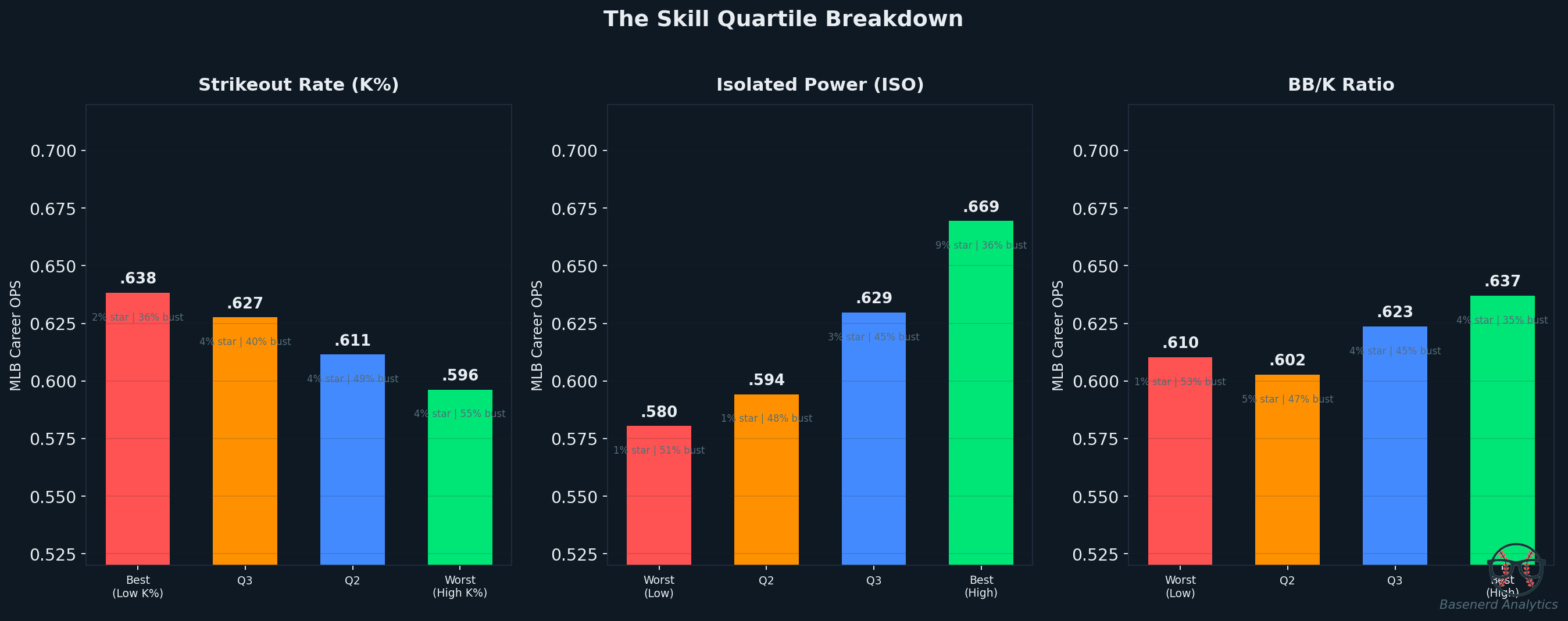 Skill quartile breakdown showing K%, ISO, and BB/K vs MLB outcomes