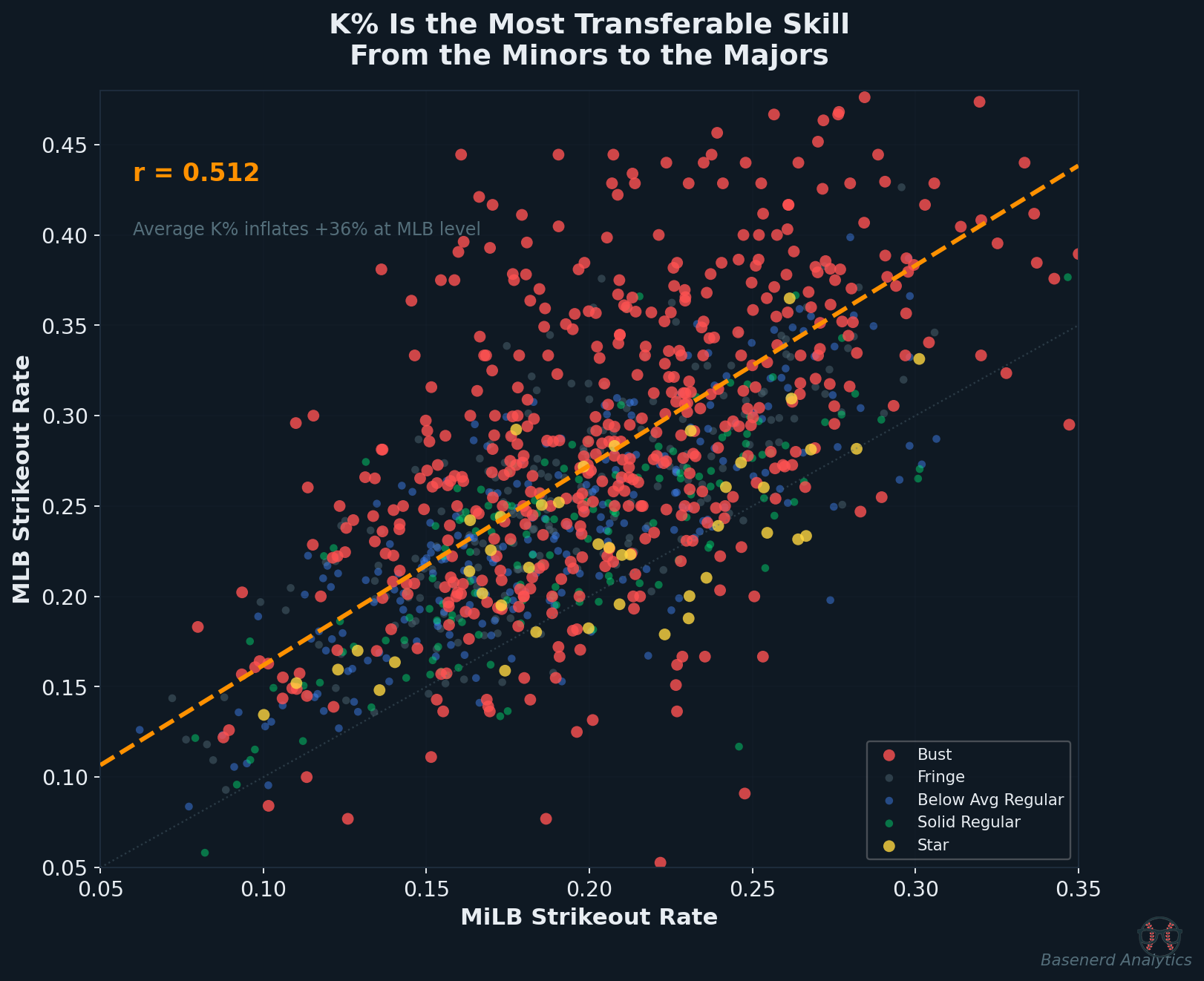 K% is the most transferable skill from MiLB to MLB