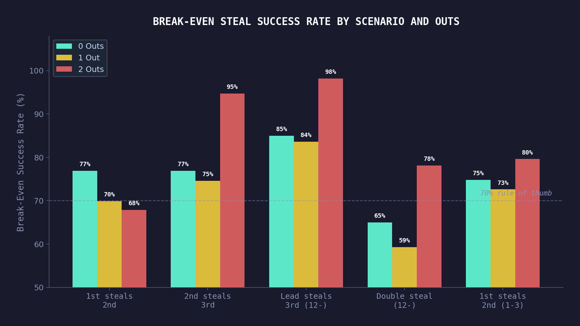 Break-even steal success rate by scenario and outs