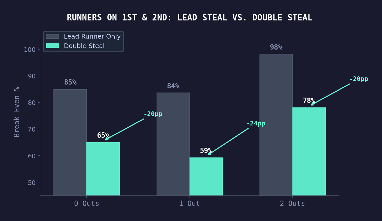 Double steal vs lead steal comparison