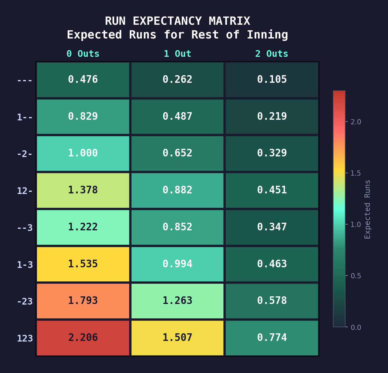 Run Expectancy Matrix