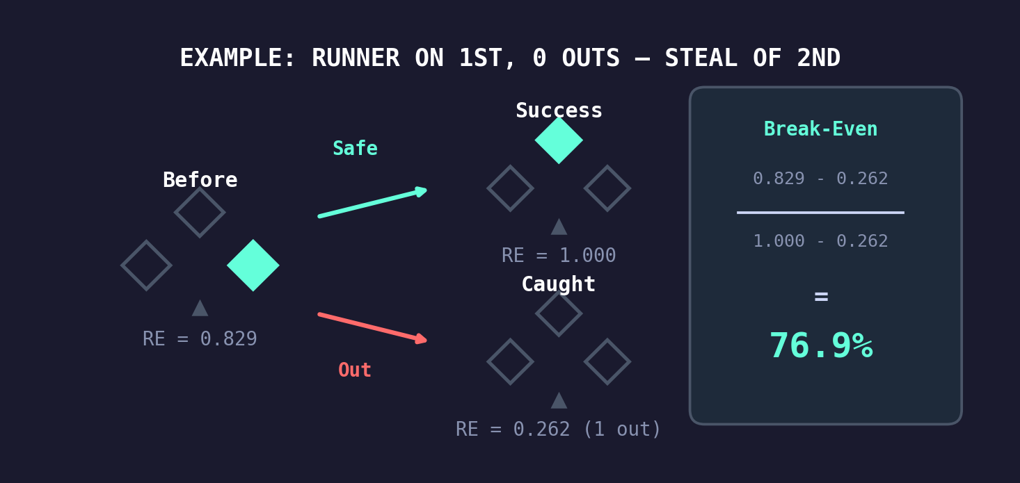 Steal scenario example showing before and after states