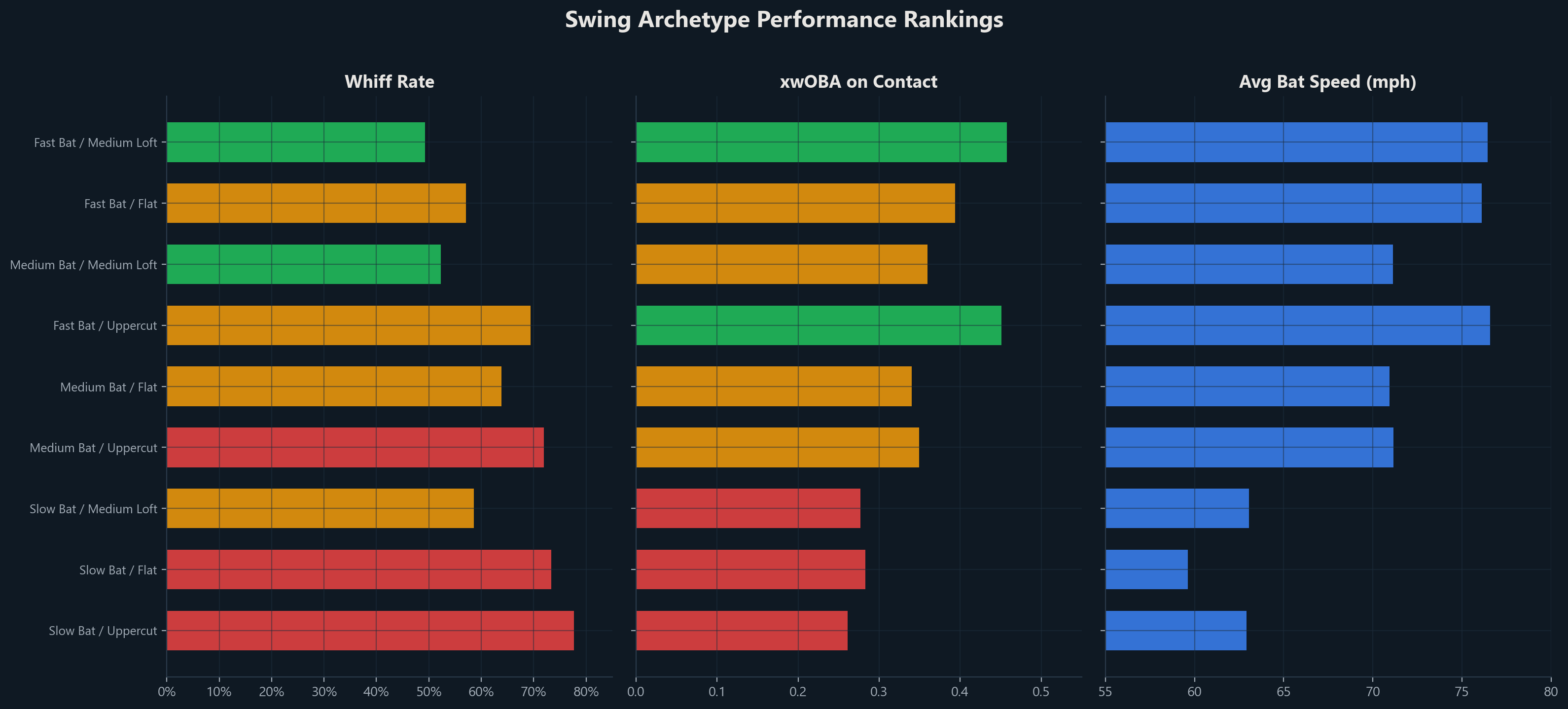 Swing archetype performance rankings