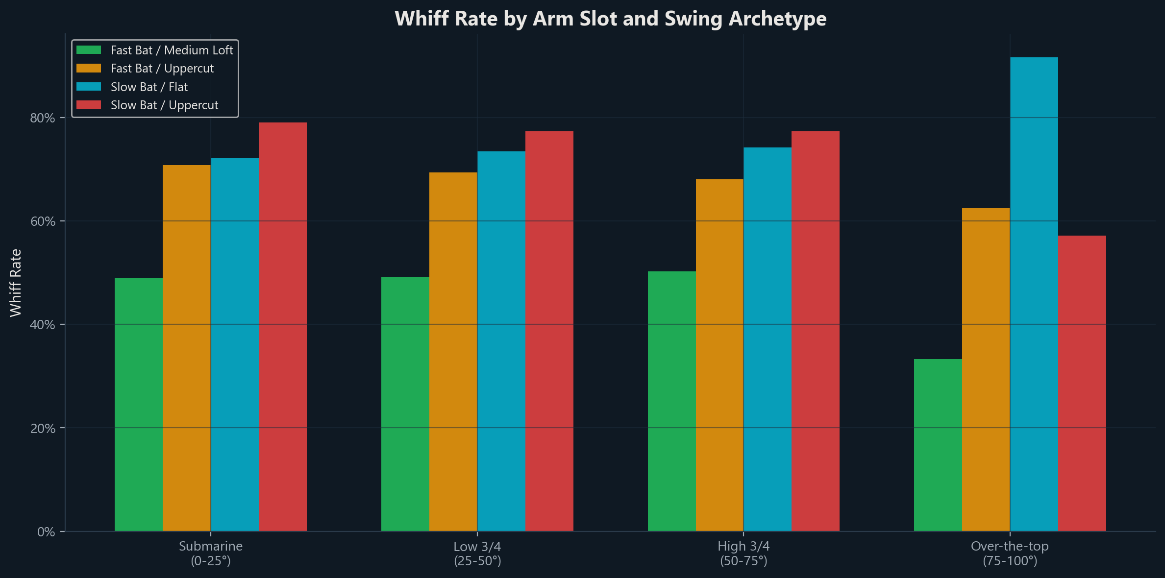 Whiff rate by arm slot and swing archetype