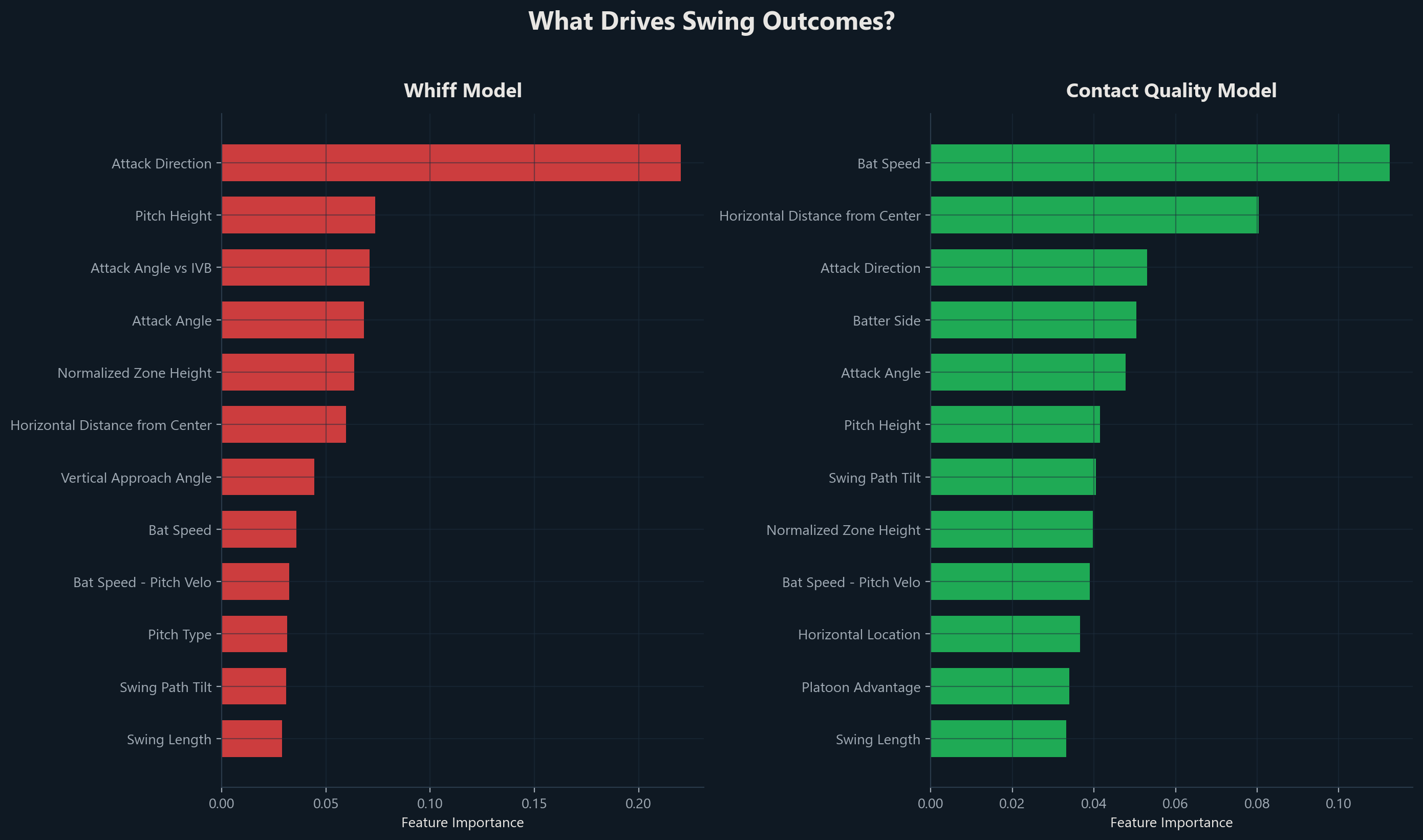 Feature importance for whiff and contact quality models