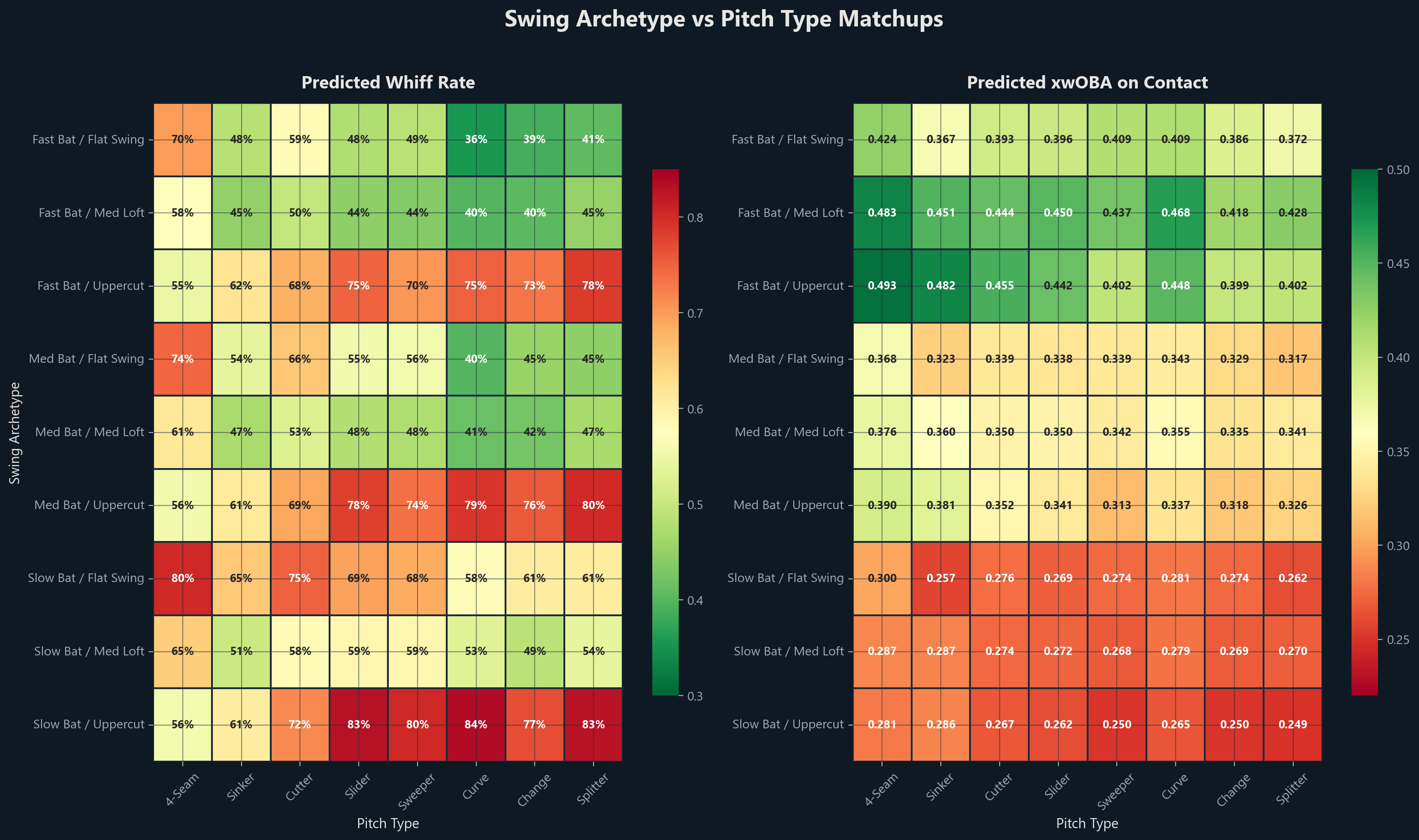 Swing archetype vs pitch type matchup heatmap