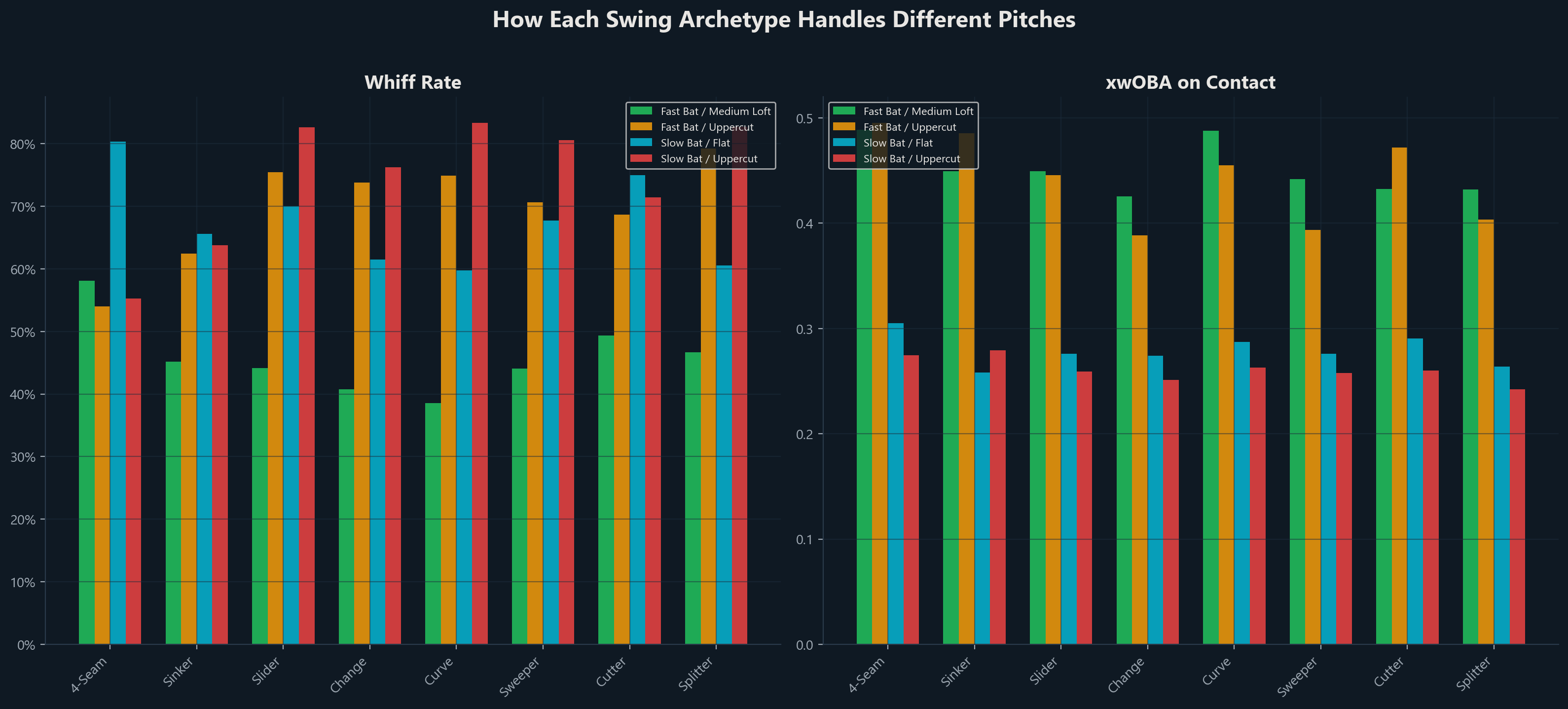 Pitch vulnerability by archetype