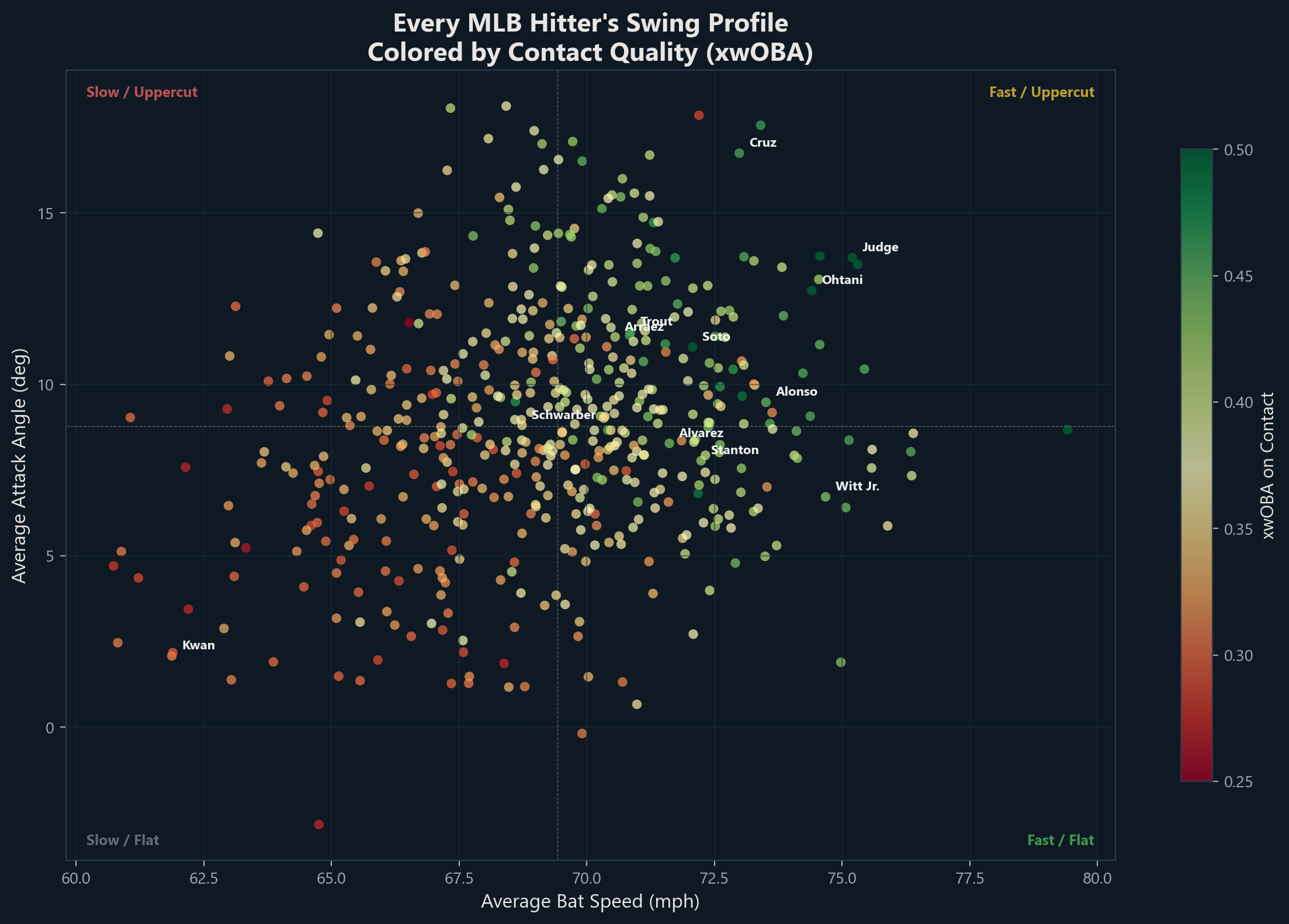 MLB hitter swing profiles scatter plot